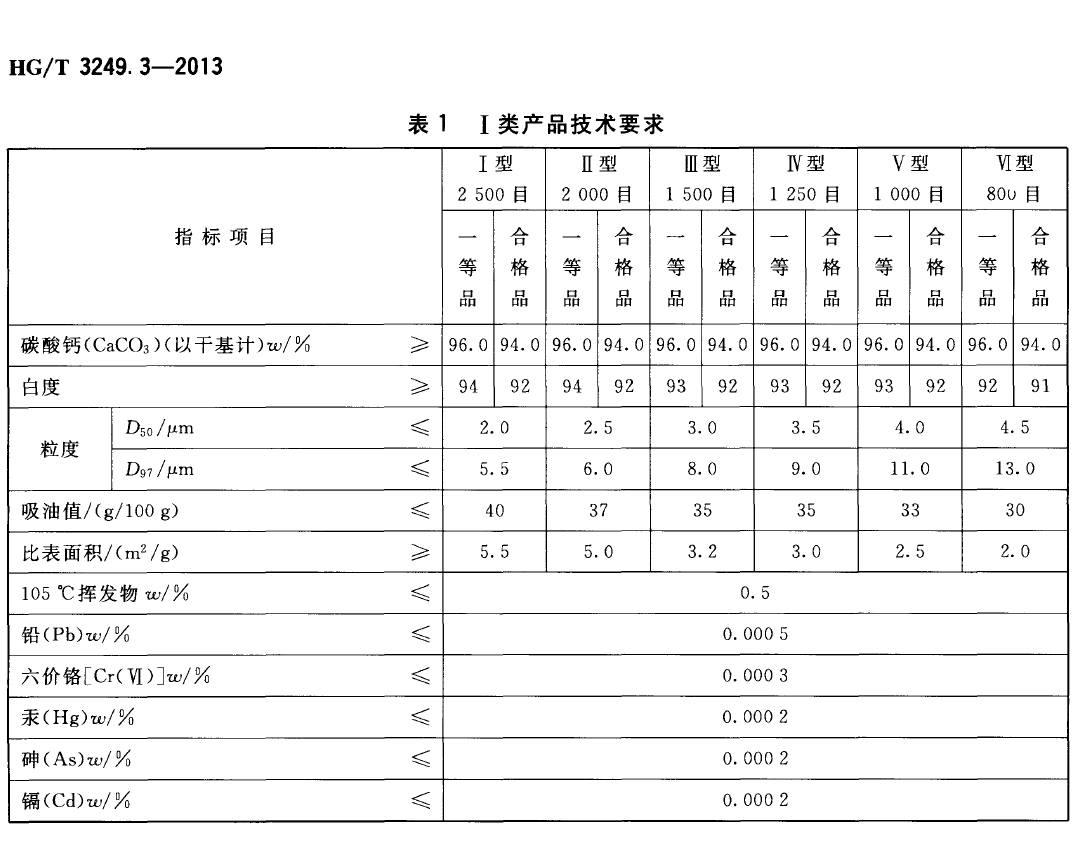 塑料工業(yè)用碳酸鈣粉一類(lèi)技術(shù)要求.png